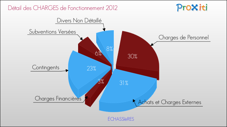 Décomposition des Charges de Fonctionnement 2012 de la commune de ÉCHASSIèRES Charges de Fonctionnement 2012 pour la commune de ÉCHASSIèRES