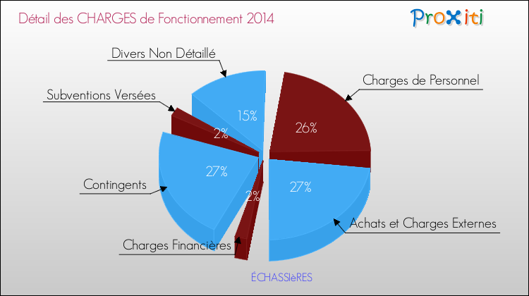 Décomposition des Charges de Fonctionnement 2014 de la commune de ÉCHASSIèRES Charges de Fonctionnement 2014 pour la commune de ÉCHASSIèRES