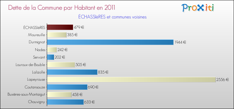 Dette par habitant de la commune en 2011 pour ÉCHASSIèRES et les communes proches Comparaison de la dette par habitant de la commune en 2011 pour ÉCHASSIèRES et les communes voisines