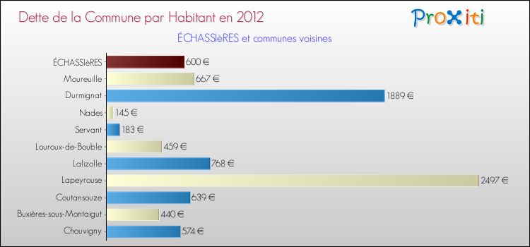 Dette par habitant de la commune en 2012 pour ÉCHASSIèRES et les communes proches Comparaison de la dette par habitant de la commune en 2012 pour ÉCHASSIèRES et les communes voisines