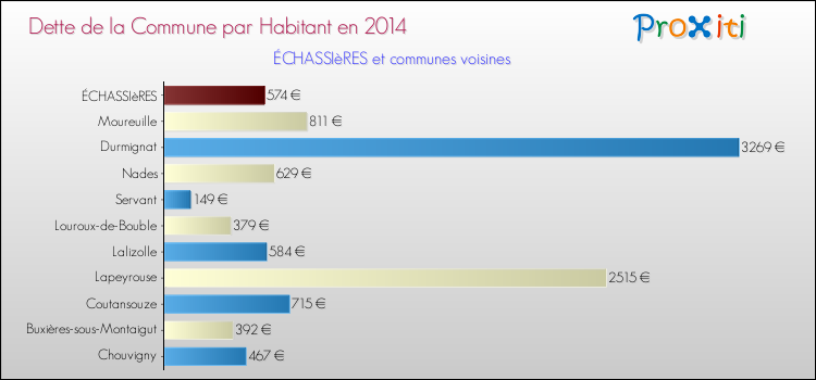 Dette par habitant de la commune en 2014 pour ÉCHASSIèRES et les communes proches Comparaison de la dette par habitant de la commune en 2014 pour ÉCHASSIèRES et les communes voisines