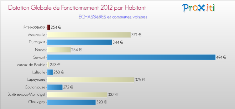 Montant des dotations globales de fonctionnement DGF par Habitant pour ÉCHASSIèRES et les communes proches Comparaison des des dotations globales de fonctionnement DGF par habitant pour ÉCHASSIèRES et les communes voisines