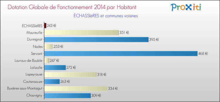 Montant des dotations globales de fonctionnement DGF par Habitant pour ÉCHASSIèRES et les communes proches en 2014. Comparaison des des dotations globales de fonctionnement DGF par habitant pour ÉCHASSIèRES et les communes voisines en 2014.