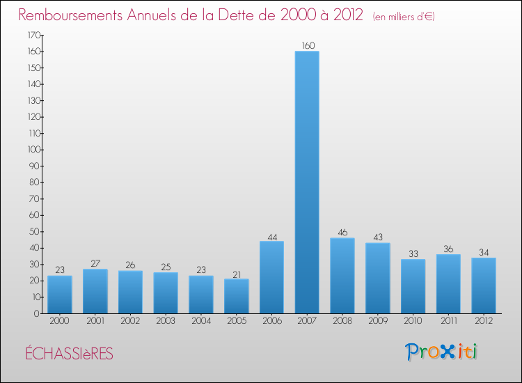 Evolution de l'annuité de la dette pour la commune de ÉCHASSIèRES de 2000 à 2012 Annuités de la dette pour ÉCHASSIèRES de 2000 à 2012