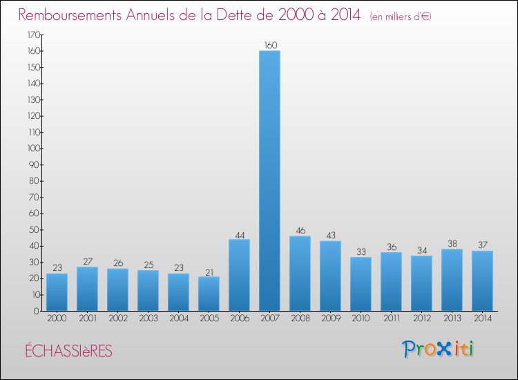 Evolution de l'annuité de la dette pour la commune de ÉCHASSIèRES de 2000 à 2014 Annuités de la dette pour ÉCHASSIèRES de 2000 à 2014