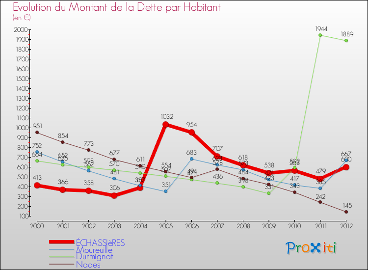 Evolution de la dette par habitant pour la commune de ÉCHASSIèRES et les communes proches de 2000 à 2012 Comparaison de la dette par habitant pour ÉCHASSIèRES et les communes voisines de 2000 à 2012
