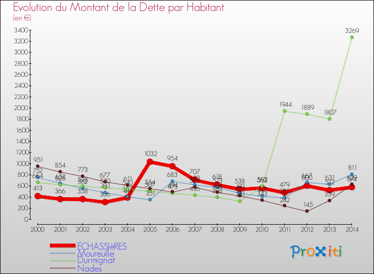 Evolution de la dette par habitant pour la commune de ÉCHASSIèRES et les communes proches de 2000 à 2014 Comparaison de la dette par habitant pour ÉCHASSIèRES et les communes voisines de 2000 à 2014