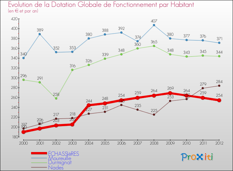 Evolution et montant de la dotation globale de fonctionnement par Habitant pour ÉCHASSIèRES et les communes proches Comparaison des dotations globales de fonctionnement par habitant pour ÉCHASSIèRES et les communes voisines
