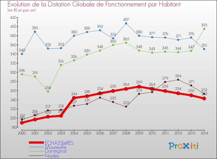 Evolution et montant de la dotation globale de fonctionnement par Habitant pour ÉCHASSIèRES et les communes proches de 2000 à 2014. Comparaison des dotations globales de fonctionnement par habitant pour ÉCHASSIèRES et les communes voisines de 2000 à 2014.