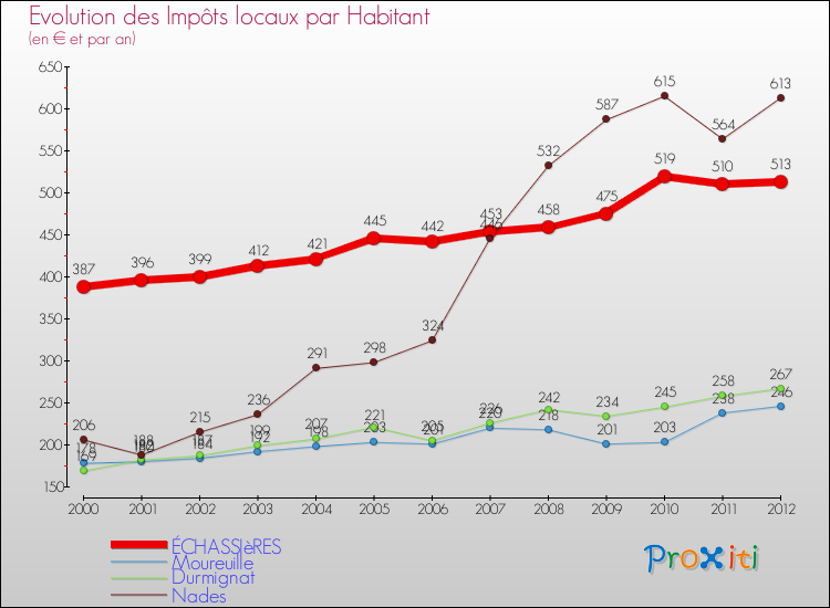 Evolution et montant des impôts locaux par Habitant pour ÉCHASSIèRES et les communes proches Comparaison des impôts locaux par habitant pour ÉCHASSIèRES et les communes voisines