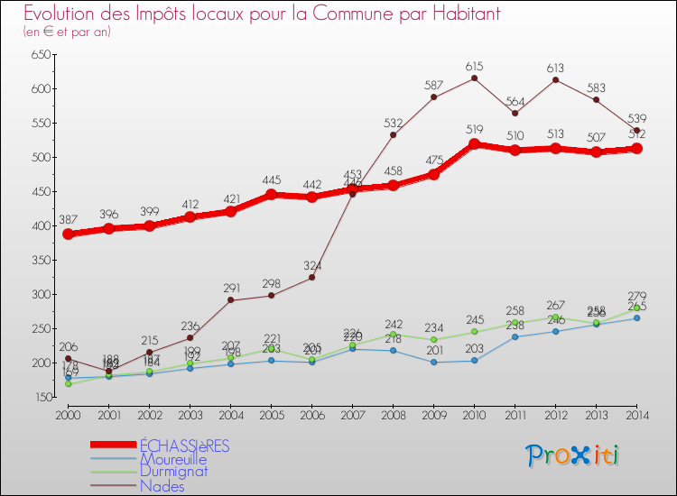 Evolution et montant des impôts locaux par Habitant pour ÉCHASSIèRES et les communes proches de 2000 à 2014 Comparaison des impôts locaux par habitant pour ÉCHASSIèRES et les communes voisines de 2000 à 2014