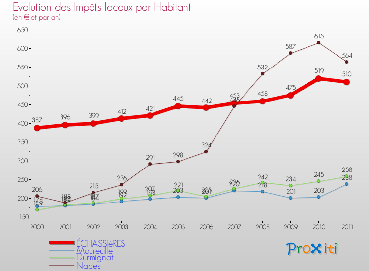 Evolution et montant des impôts locaux par Habitant pour ÉCHASSIèRES et les communes proches Comparaison des impôts locaux par habitant pour ÉCHASSIèRES et les communes voisines