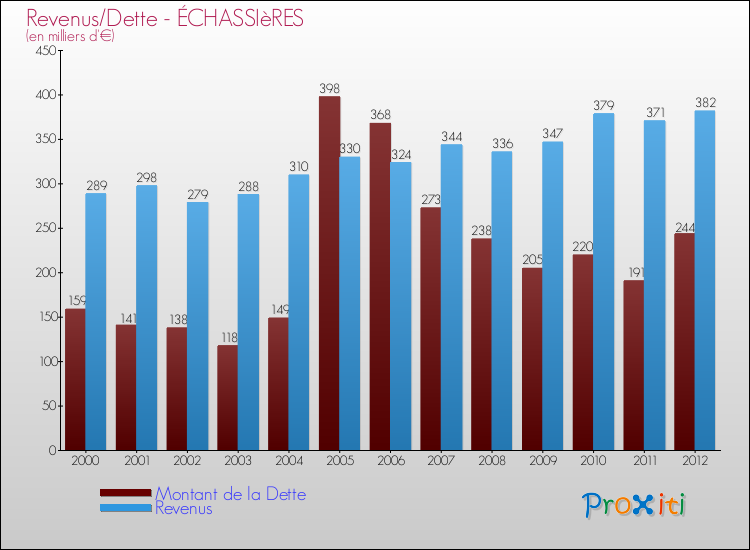Evolution comparée de la dette et des revenus pour la commune de ÉCHASSIèRES de 2000 à 2012 Comparaison de la dette et des revenus pour ÉCHASSIèRES de 2000 à 2012