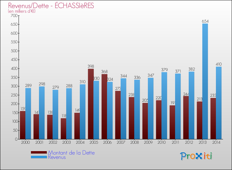 Evolution comparée de la dette et des revenus pour la commune de ÉCHASSIèRES de 2000 à 2014 Comparaison de la dette et des revenus pour ÉCHASSIèRES de 2000 à 2014
