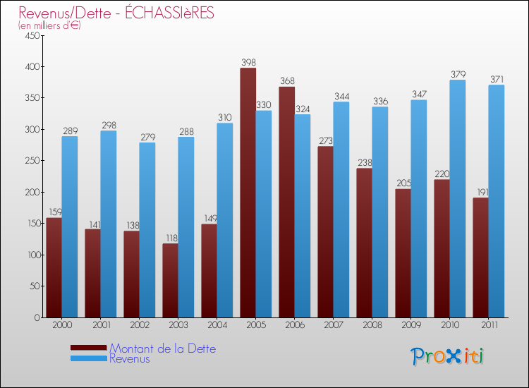 Evolution comparée de la dette et des revenus pour la commune de ÉCHASSIèRES de 2000 à 2011 Comparaison de la dette et des revenus pour ÉCHASSIèRES de 2000 à 2011