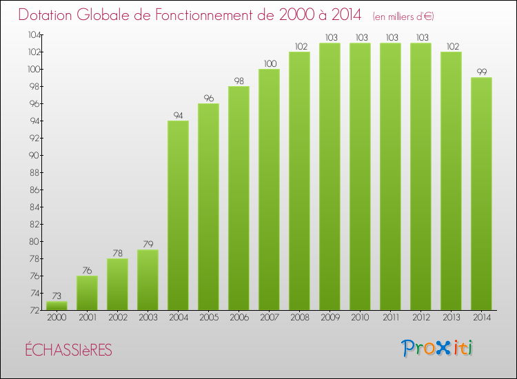 Evolution du montant de la Dotation Globale de Fonctionnement pour la commune de ÉCHASSIèRES de 2000 à 2014 Evolution du montant de la Dotation Globale de Fonctionnement pour ÉCHASSIèRES de 2000 à 2014