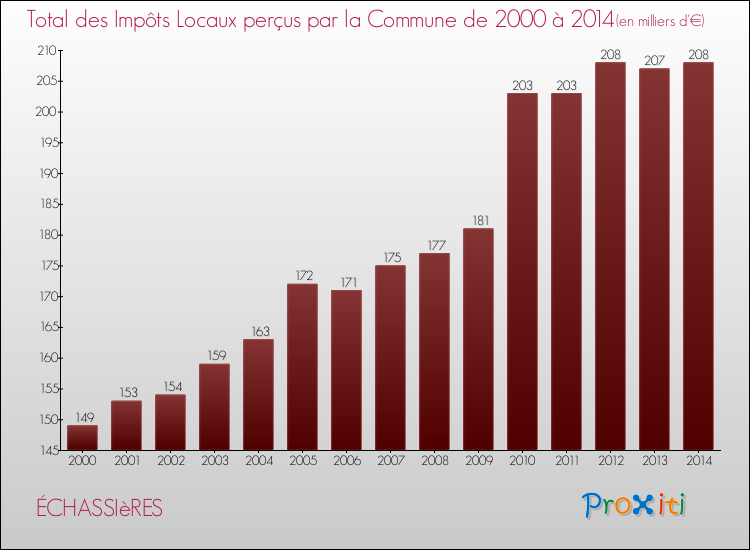 Evolution des Impôts Locaux pour la commune de ÉCHASSIèRES de 2000 à 2014 Evolution des Impôts Locaux pour ÉCHASSIèRES de 2000 à 2014