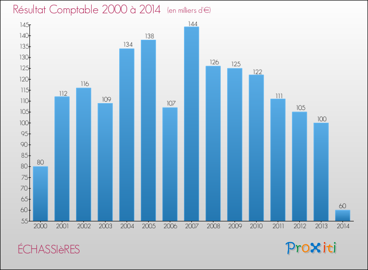 Evolution du résultat comptable pour la commune de ÉCHASSIèRES de 2000 à 2014 Evolution du résultat comptable pour ÉCHASSIèRES de 2000 à 2014