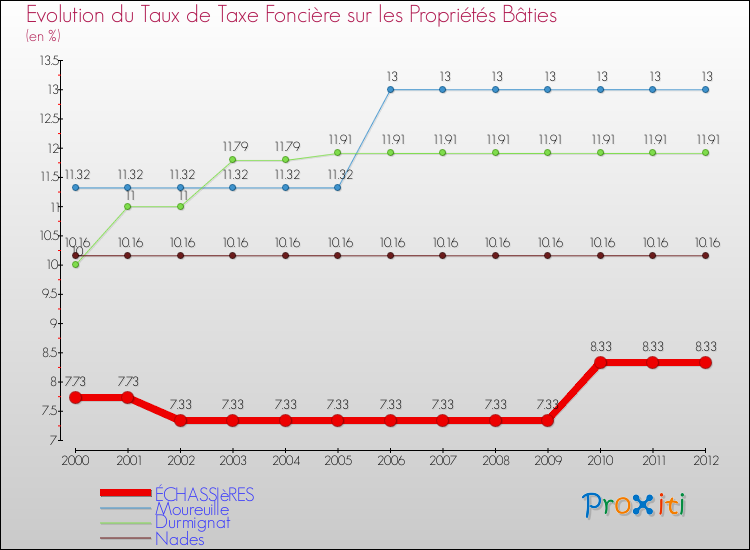 Evolution du taux de la taxe foncière sur le bati pour ÉCHASSIèRES et les communes proches de 2000 à 2012 Comparaison des taux de taxe foncière sur le bati pour ÉCHASSIèRES et les communes voisines de 2000 à 2012
