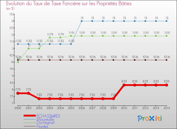 Evolution du taux de la taxe foncière sur le bati pour ÉCHASSIèRES et les communes proches de 2000 à 2014 Comparaison des taux de taxe foncière sur le bati pour ÉCHASSIèRES et les communes voisines de 2000 à 2014