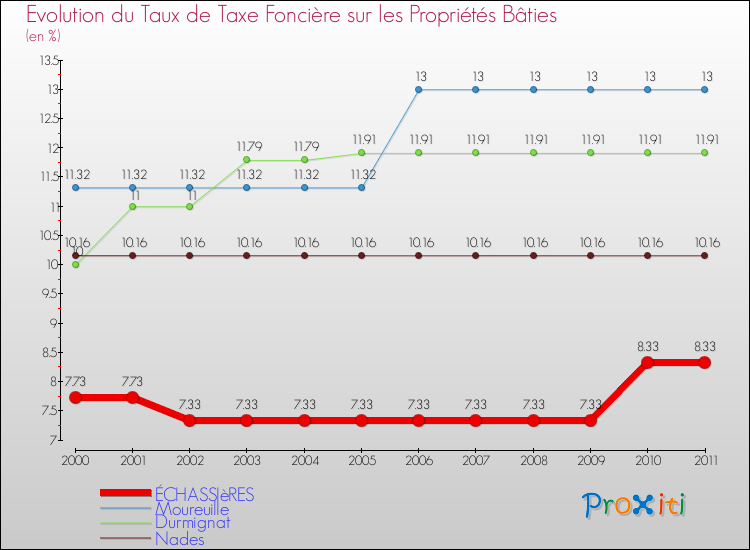 Evolution du taux de la taxe foncière sur le bati pour ÉCHASSIèRES et les communes proches Comparaison des taux de taxe foncière sur le bati pour ÉCHASSIèRES et les communes voisines