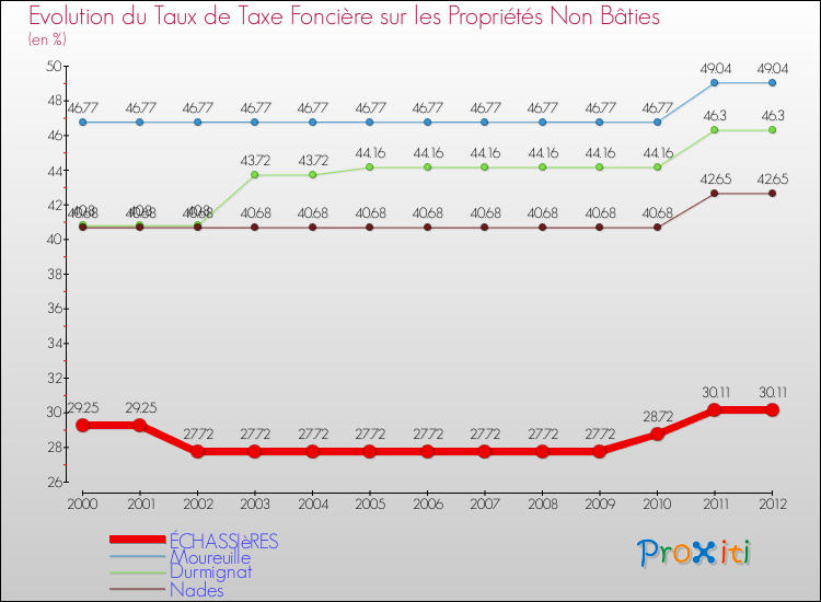 Evolution du taux de la taxe foncière sur les immeubles et terrains non batis pour ÉCHASSIèRES et les communes proches de 2000 à 2012 Comparaison des taux de la taxe foncière sur les immeubles et terrains non batis pour ÉCHASSIèRES et les communes voisines de 2000 à 2012