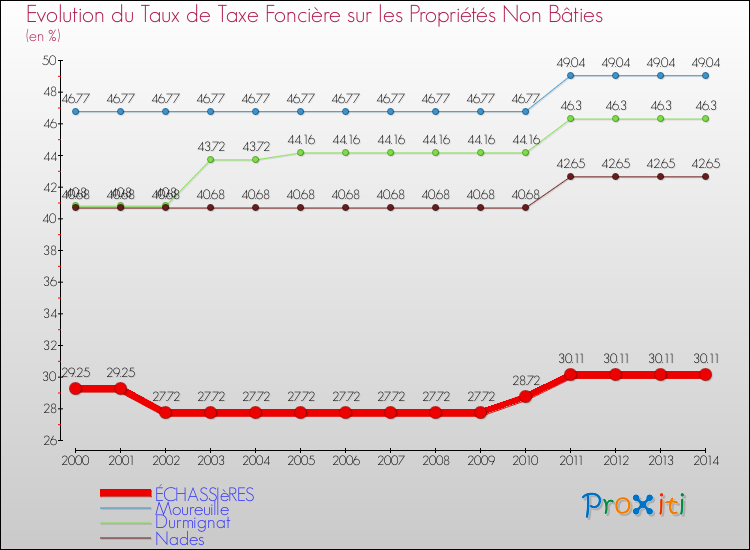 Evolution du taux de la taxe foncière sur les immeubles et terrains non batis pour ÉCHASSIèRES et les communes proches de 2000 à 2014 Comparaison des taux de la taxe foncière sur les immeubles et terrains non batis pour ÉCHASSIèRES et les communes voisines de 2000 à 2014