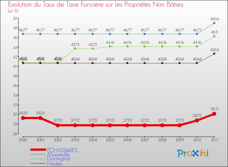 Evolution du taux de la taxe foncière sur les immeubles et terrains non batis pour ÉCHASSIèRES et les communes proches Comparaison des taux de la taxe foncière sur les immeubles et terrains non batis pour ÉCHASSIèRES et les communes voisines