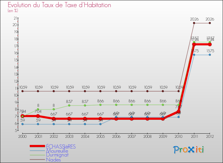 Evolution du taux de la taxe d'habitation pour ÉCHASSIèRES et les communes proches Comparaison des taux de la taxe d'habitation pour ÉCHASSIèRES et les communes voisines