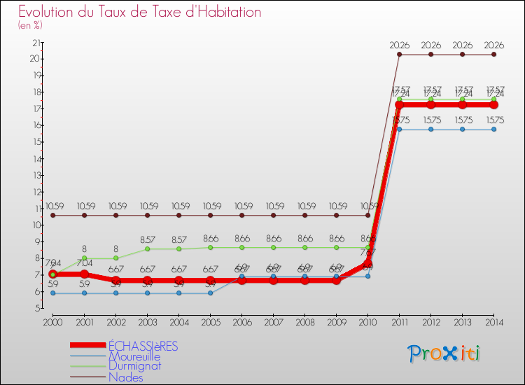 Evolution du taux de la taxe d'habitation pour ÉCHASSIèRES et les communes proches de 2000 à 2014 Comparaison des taux de la taxe d'habitation pour ÉCHASSIèRES et les communes voisines de 2000 à 2014
