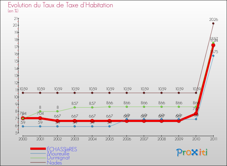 Evolution du taux de la taxe d'habitation pour ÉCHASSIèRES et les communes proches Comparaison des taux de la taxe d'habitation pour ÉCHASSIèRES et les communes voisines