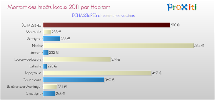 Montant des impôts locaux par Habitant pour ÉCHASSIèRES et les communes proches Comparaison des impôts locaux par habitant pour ÉCHASSIèRES et les communes voisines