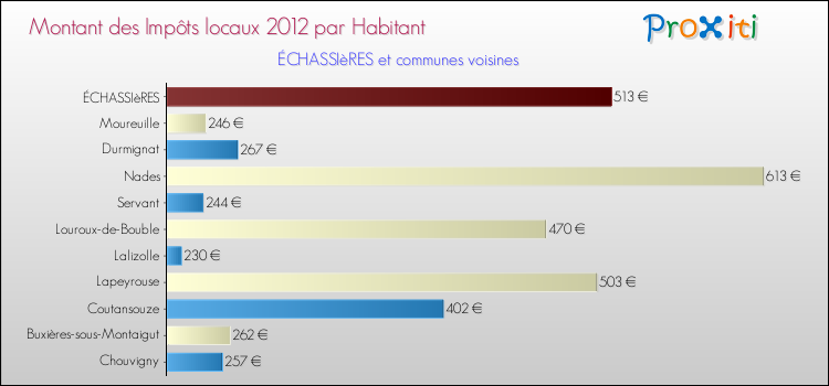 Montant des impôts locaux par Habitant pour ÉCHASSIèRES et les communes proches Comparaison des impôts locaux par habitant pour ÉCHASSIèRES et les communes voisines