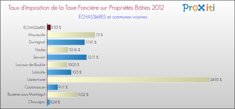 Taux d'imposition de la taxe foncière sur le bati 2012 pour ÉCHASSIèRES et les communes proches Comparaison des taux d'imposition de la taxe foncière sur le bati 2012 pour ÉCHASSIèRES et les communes voisines