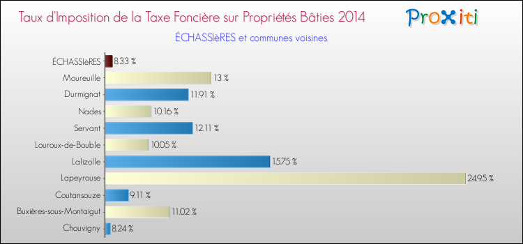 Taux d'imposition de la taxe foncière sur le bati 2014 pour ÉCHASSIèRES et les communes proches Comparaison des taux d'imposition de la taxe foncière sur le bati 2014 pour ÉCHASSIèRES et les communes voisines