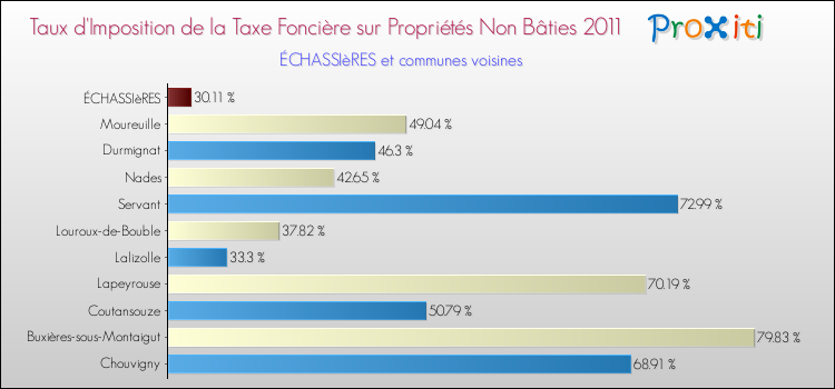 Taux d'imposition de la taxe foncière sur les immeubles et terrains non batis 2011 pour ÉCHASSIèRES et les communes proches Comparaison des taux d'imposition de la taxe foncière sur les immeubles et terrains non batis 2011 pour ÉCHASSIèRES et les communes voisines