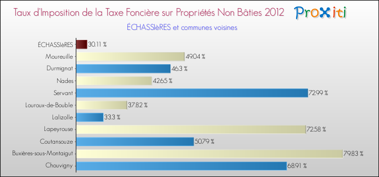 Taux d'imposition de la taxe foncière sur les immeubles et terrains non batis 2012 pour ÉCHASSIèRES et les communes proches Comparaison des taux d'imposition de la taxe foncière sur les immeubles et terrains non batis 2012 pour ÉCHASSIèRES et les communes voisines
