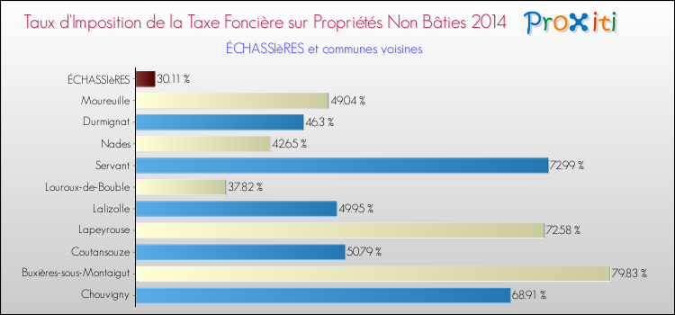Taux d'imposition de la taxe foncière sur les immeubles et terrains non batis 2014 pour ÉCHASSIèRES et les communes proches Comparaison des taux d'imposition de la taxe foncière sur les immeubles et terrains non batis 2014 pour ÉCHASSIèRES et les communes voisines