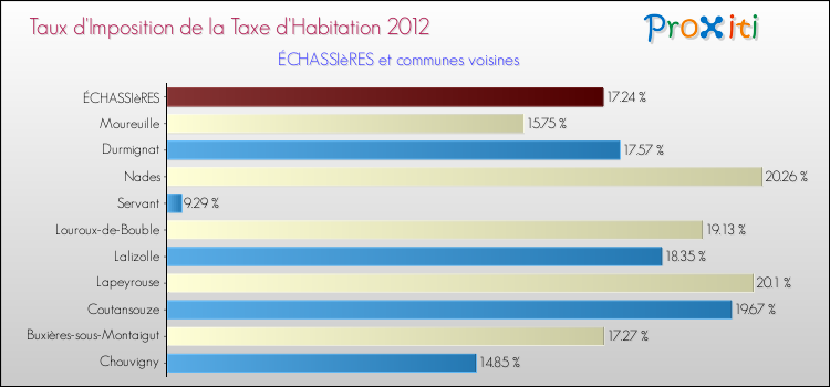 Taux d'imposition de la taxe d'habitation 2012 pour ÉCHASSIèRES et les communes proches Comparaison des taux d'imposition de la taxe d'habitation 2012 pour ÉCHASSIèRES et les communes voisines