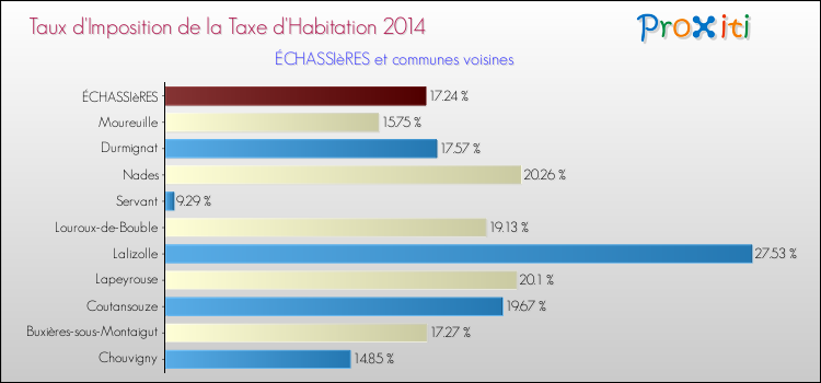 Taux d'imposition de la taxe d'habitation 2014 pour ÉCHASSIèRES et les communes proches Comparaison des taux d'imposition de la taxe d'habitation 2014 pour ÉCHASSIèRES et les communes voisines