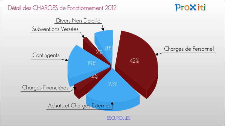 Décomposition des Charges de Fonctionnement 2012 de la commune de ESCUROLLES Charges de Fonctionnement 2012 pour la commune de ESCUROLLES