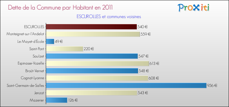 Dette par habitant de la commune en 2011 pour ESCUROLLES et les communes proches Comparaison de la dette par habitant de la commune en 2011 pour ESCUROLLES et les communes voisines
