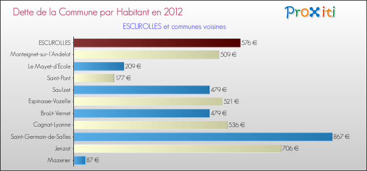 Dette par habitant de la commune en 2012 pour ESCUROLLES et les communes proches Comparaison de la dette par habitant de la commune en 2012 pour ESCUROLLES et les communes voisines
