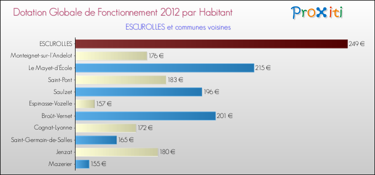 Montant des dotations globales de fonctionnement DGF par Habitant pour ESCUROLLES et les communes proches Comparaison des des dotations globales de fonctionnement DGF par habitant pour ESCUROLLES et les communes voisines