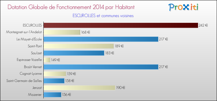Montant des dotations globales de fonctionnement DGF par Habitant pour ESCUROLLES et les communes proches en 2014. Comparaison des des dotations globales de fonctionnement DGF par habitant pour ESCUROLLES et les communes voisines en 2014.