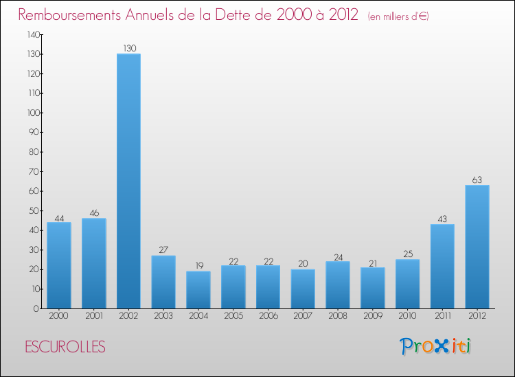 Evolution de l'annuité de la dette pour la commune de ESCUROLLES de 2000 à 2012 Annuités de la dette pour ESCUROLLES de 2000 à 2012