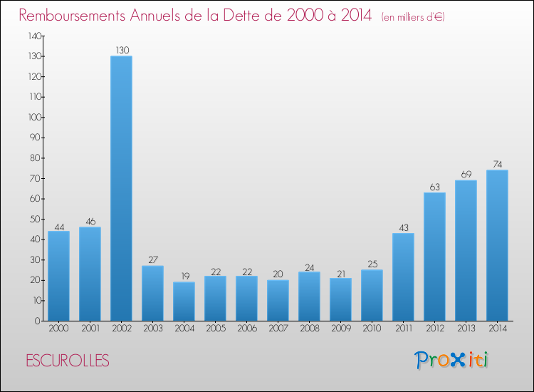 Evolution de l'annuité de la dette pour la commune de ESCUROLLES de 2000 à 2014 Annuités de la dette pour ESCUROLLES de 2000 à 2014