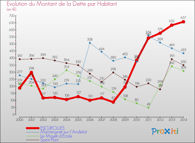Evolution de la dette par habitant pour la commune de ESCUROLLES et les communes proches de 2000 à 2014 Comparaison de la dette par habitant pour ESCUROLLES et les communes voisines de 2000 à 2014