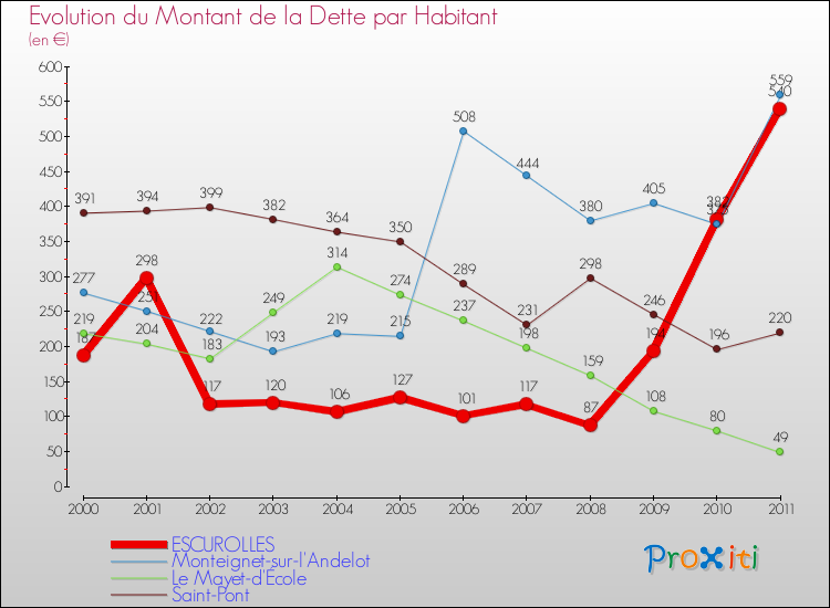 Evolution de la dette par habitant pour la commune de ESCUROLLES et les communes proches Comparaison de la dette par habitant pour ESCUROLLES et les communes voisines