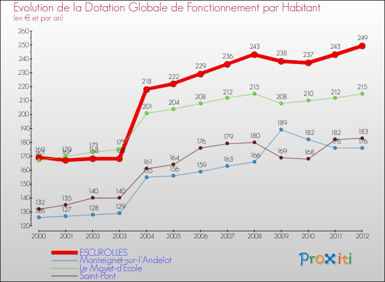 Evolution et montant de la dotation globale de fonctionnement par Habitant pour ESCUROLLES et les communes proches Comparaison des dotations globales de fonctionnement par habitant pour ESCUROLLES et les communes voisines